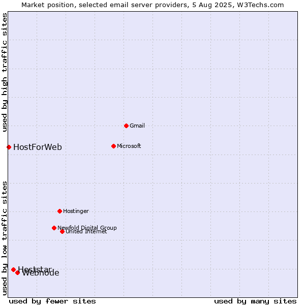Market position of Webnode vs. Hoststar vs. HostForWeb