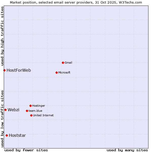 Market position of Hoststar vs. Webzi vs. HostForWeb