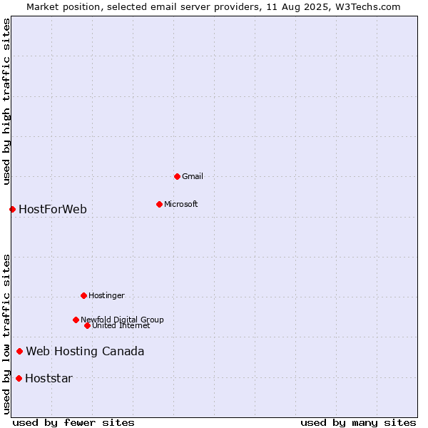 Market position of Web Hosting Canada vs. Hoststar vs. HostForWeb