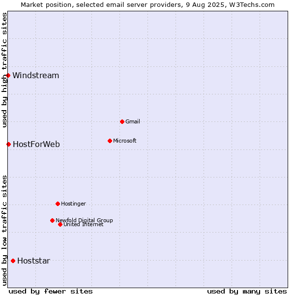 Market position of Hoststar vs. HostForWeb vs. Windstream