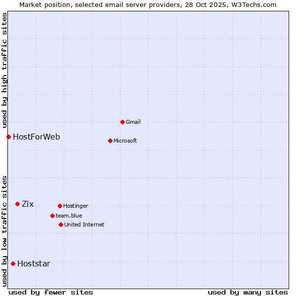 Market position of Zix vs. Hoststar vs. HostForWeb
