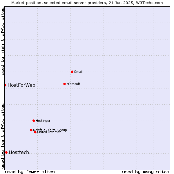 Market position of Hosttech vs. HostForWeb