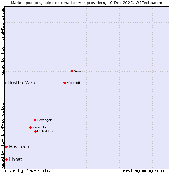 Market position of i-host vs. Hosttech vs. HostForWeb