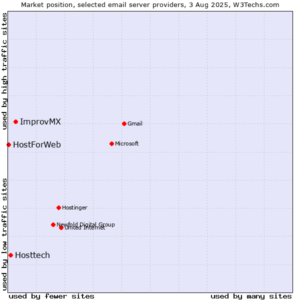 Market position of ImprovMX vs. Hosttech vs. HostForWeb