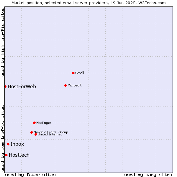 Market position of Inbox vs. Hosttech vs. HostForWeb