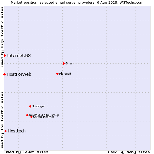 Market position of Hosttech vs. Internet.BS vs. HostForWeb