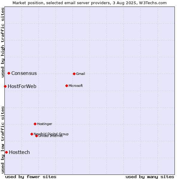 Market position of Consensus vs. Hosttech vs. HostForWeb