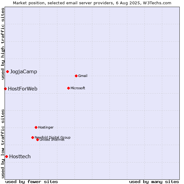 Market position of JogjaCamp vs. Hosttech vs. HostForWeb