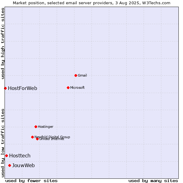 Market position of JouwWeb vs. Hosttech vs. HostForWeb