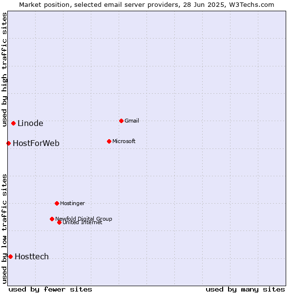 Market position of Linode vs. Hosttech vs. HostForWeb