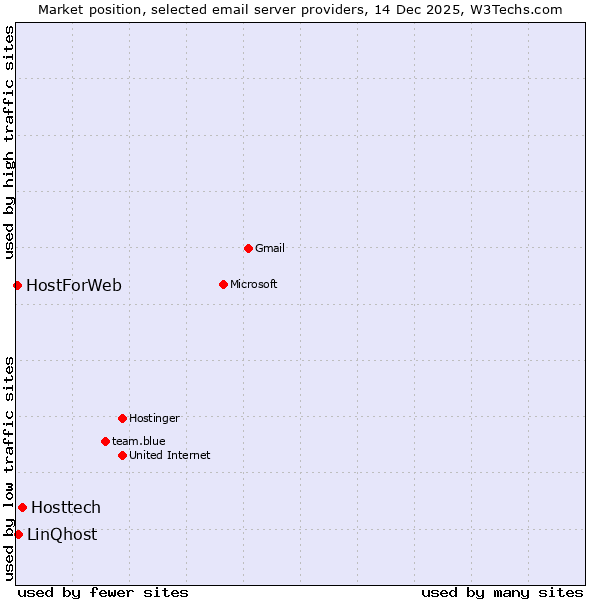 Market position of Hosttech vs. LinQhost vs. HostForWeb