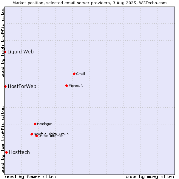 Market position of Hosttech vs. HostForWeb vs. Liquid Web