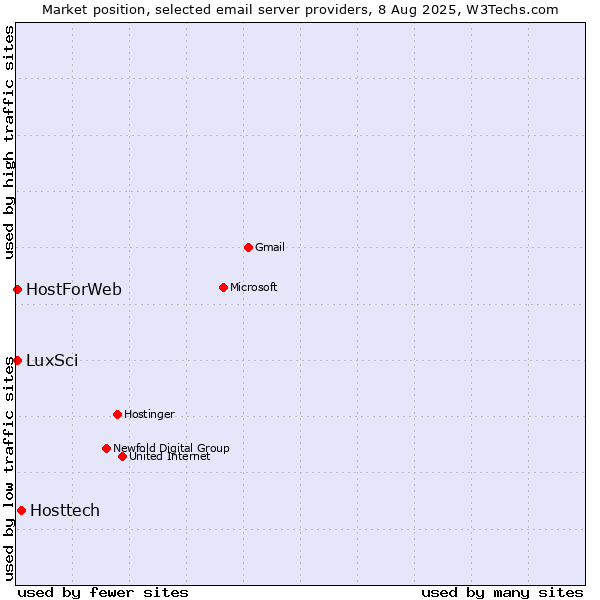 Market position of Hosttech vs. LuxSci vs. HostForWeb