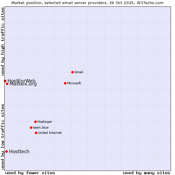 Market position of Mailbox.org vs. Hosttech vs. HostForWeb