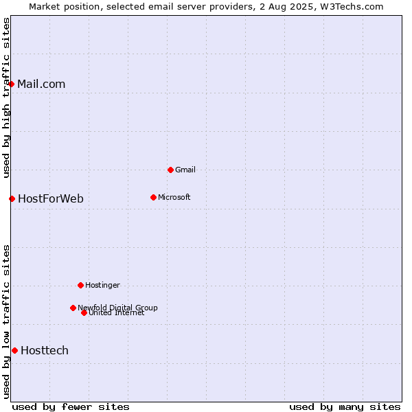 Market position of Hosttech vs. HostForWeb vs. Mail.com