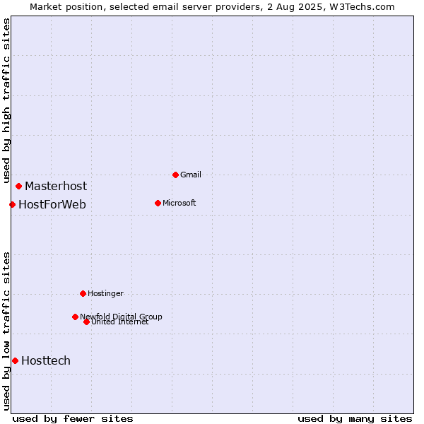 Market position of Masterhost vs. Hosttech vs. HostForWeb