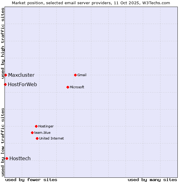 Market position of Hosttech vs. Maxcluster vs. HostForWeb