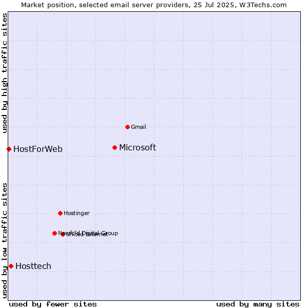 Market position of Microsoft vs. Hosttech vs. HostForWeb