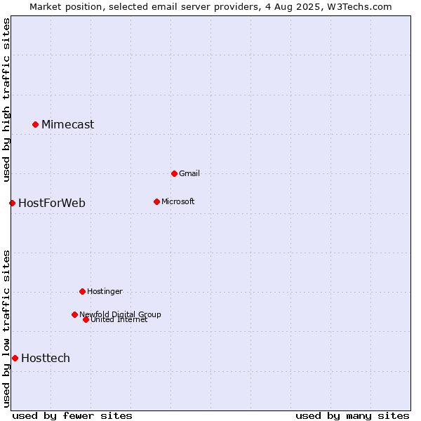 Market position of Mimecast vs. Hosttech vs. HostForWeb