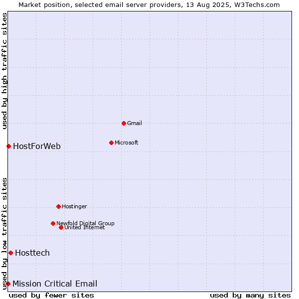 Market position of Hosttech vs. HostForWeb vs. Mission Critical Email