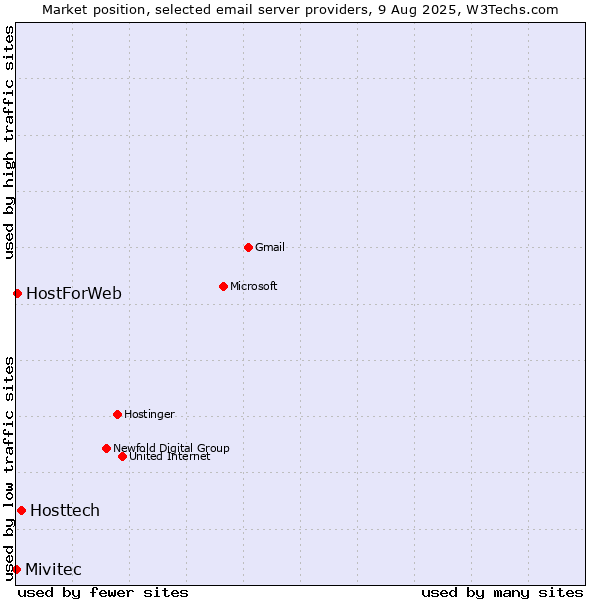 Market position of Hosttech vs. HostForWeb vs. Mivitec
