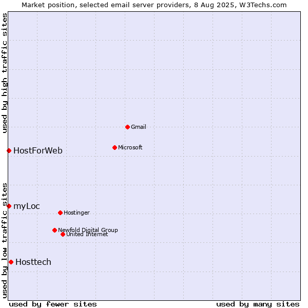 Market position of Hosttech vs. myLoc vs. HostForWeb