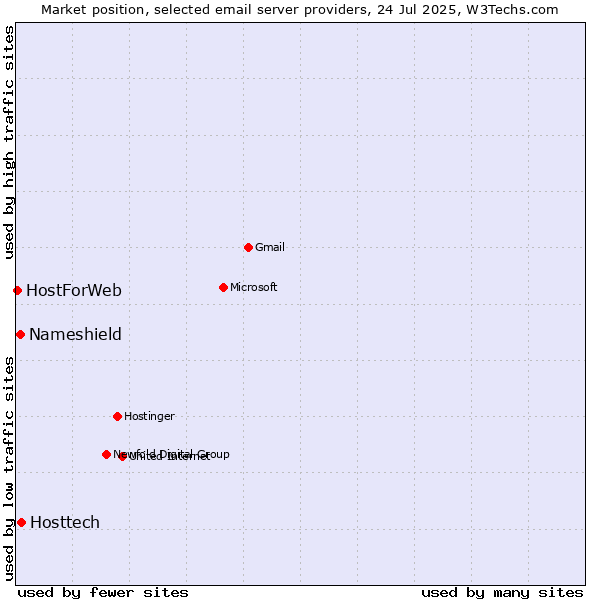 Market position of Hosttech vs. Nameshield vs. HostForWeb