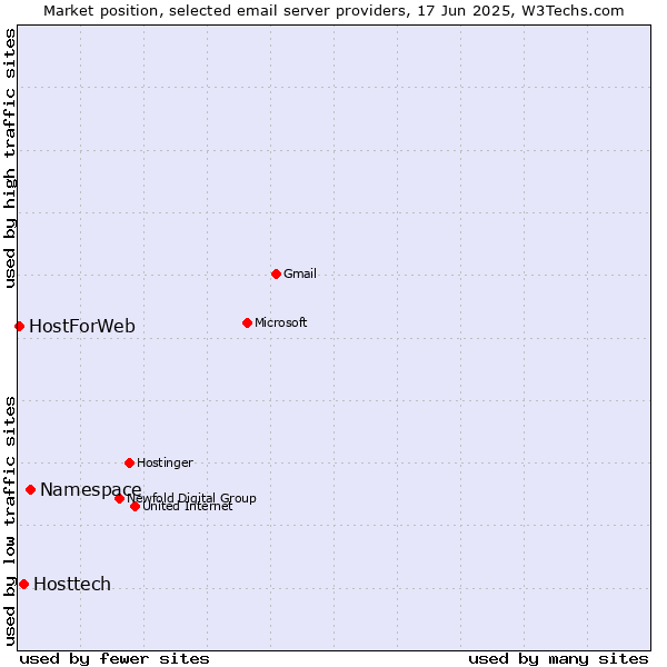 Market position of Namespace vs. Hosttech vs. HostForWeb
