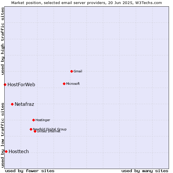 Market position of Netafraz vs. Hosttech vs. HostForWeb
