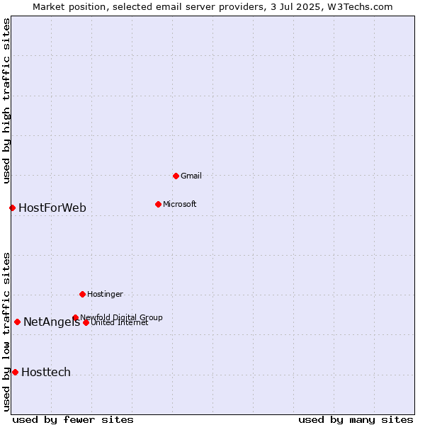 Market position of NetAngels vs. Hosttech vs. HostForWeb