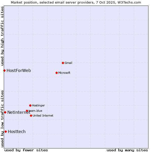 Market position of Hosttech vs. Netinternet vs. HostForWeb