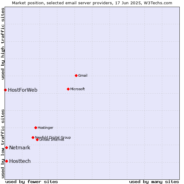 Market position of Hosttech vs. Netmark vs. HostForWeb