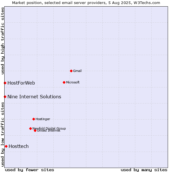 Market position of Hosttech vs. HostForWeb vs. Nine Internet Solutions