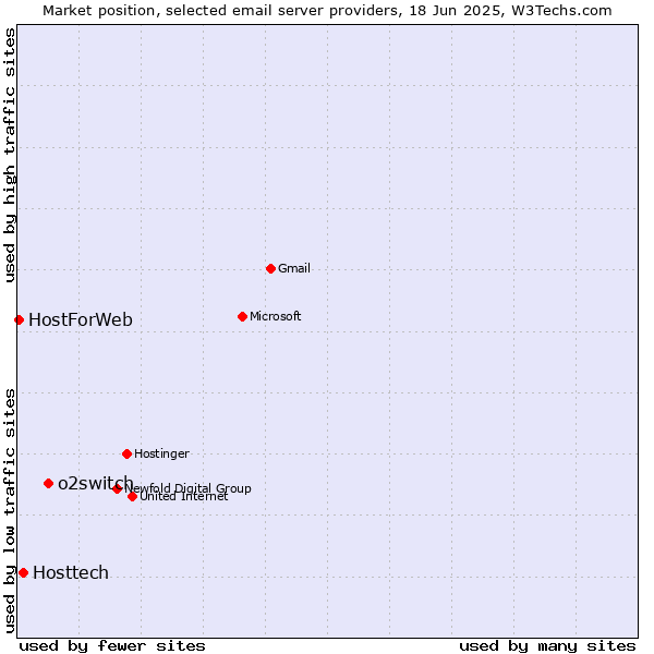 Market position of o2switch vs. Hosttech vs. HostForWeb
