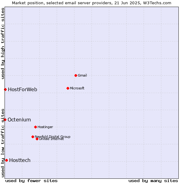 Market position of Hosttech vs. HostForWeb vs. Octenium