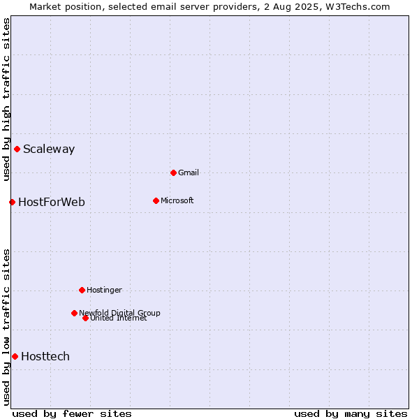 Market position of Scaleway vs. Hosttech vs. HostForWeb