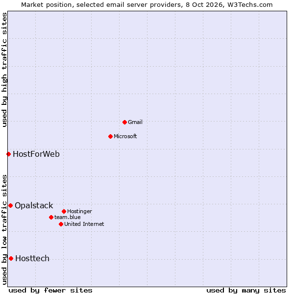 Market position of Hosttech vs. Opalstack vs. HostForWeb