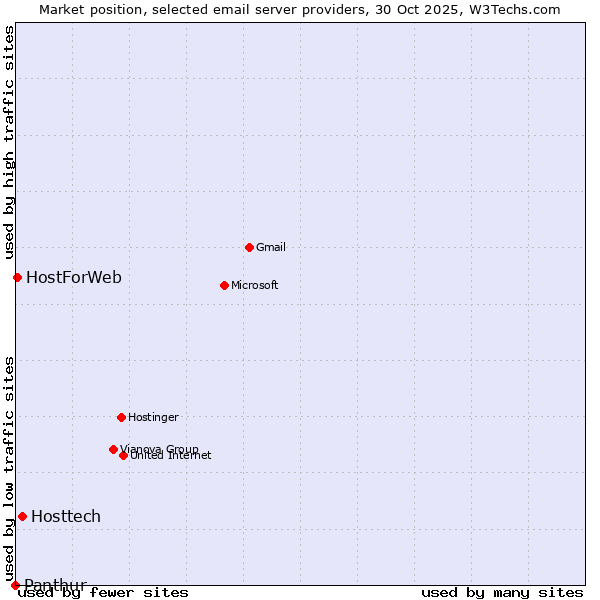 Market position of Hosttech vs. HostForWeb vs. Panthur