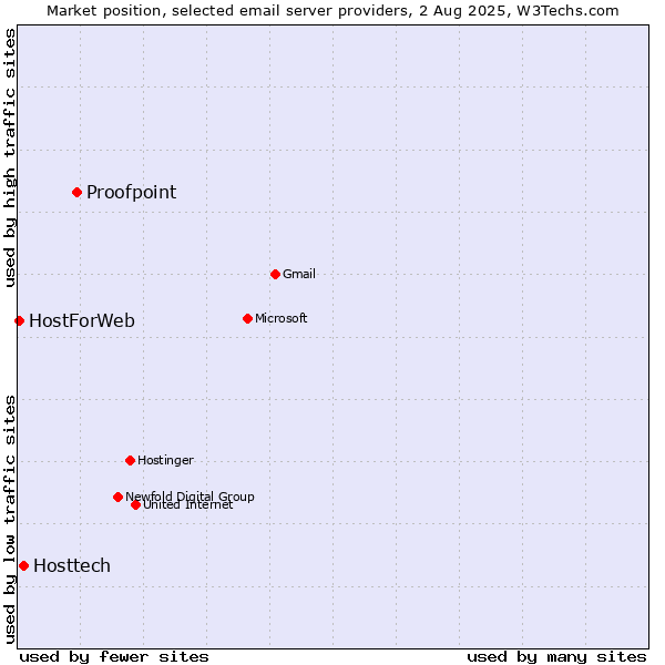 Market position of Proofpoint vs. Hosttech vs. HostForWeb