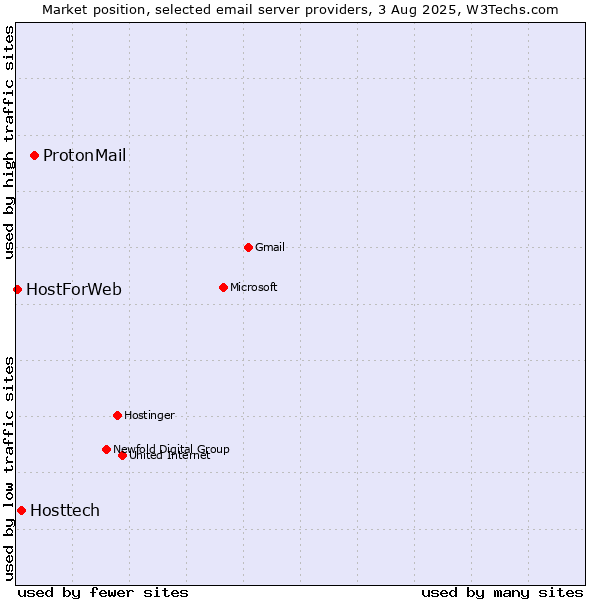 Market position of ProtonMail vs. Hosttech vs. HostForWeb