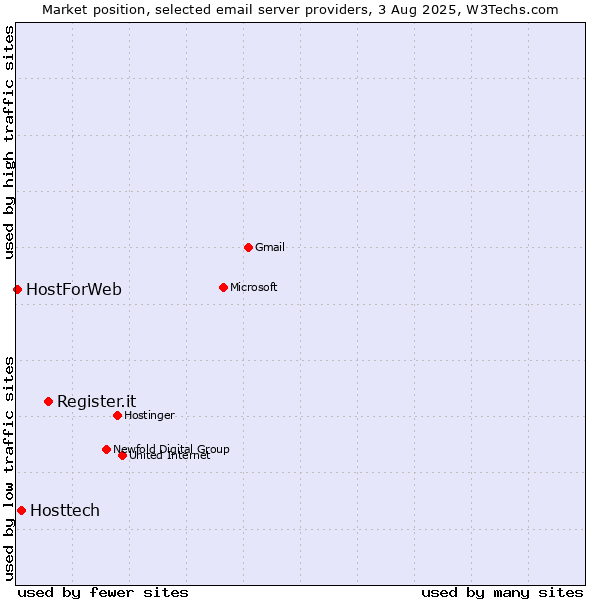 Market position of Register.it vs. Hosttech vs. HostForWeb