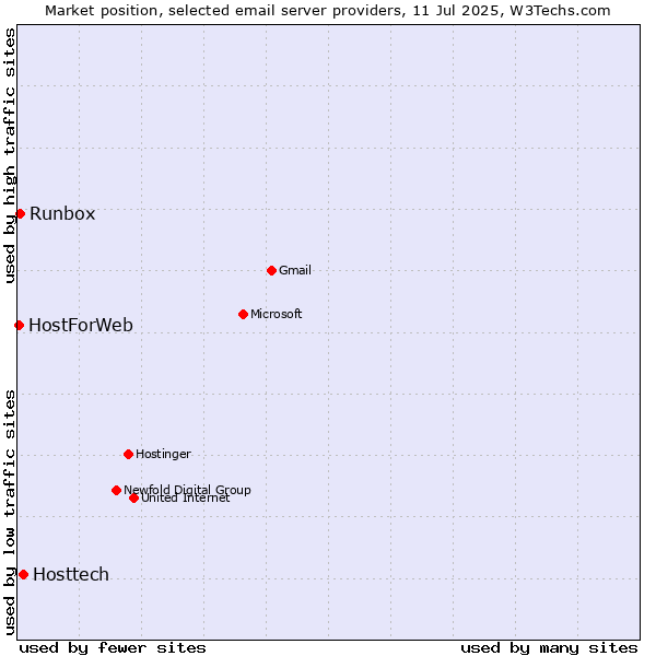 Market position of Hosttech vs. Runbox vs. HostForWeb