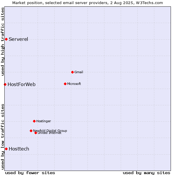 Market position of Hosttech vs. Serverel vs. HostForWeb