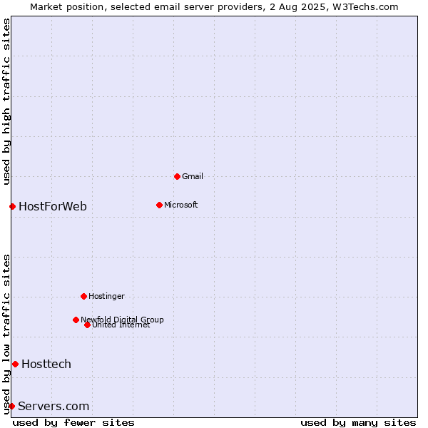 Market position of Hosttech vs. HostForWeb vs. Servers.com