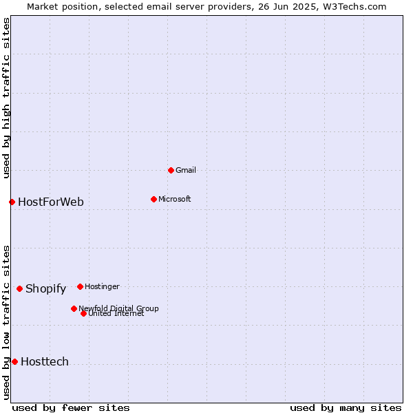 Market position of Shopify vs. Hosttech vs. HostForWeb