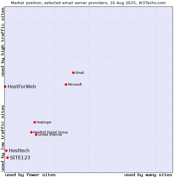 Market position of SITE123 vs. Hosttech vs. HostForWeb