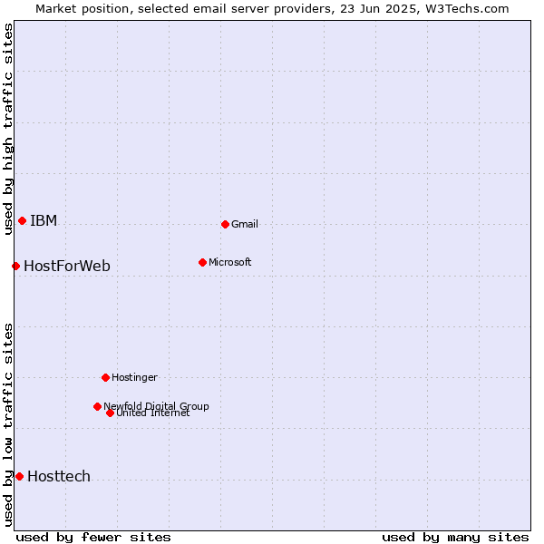 Market position of IBM vs. Hosttech vs. HostForWeb