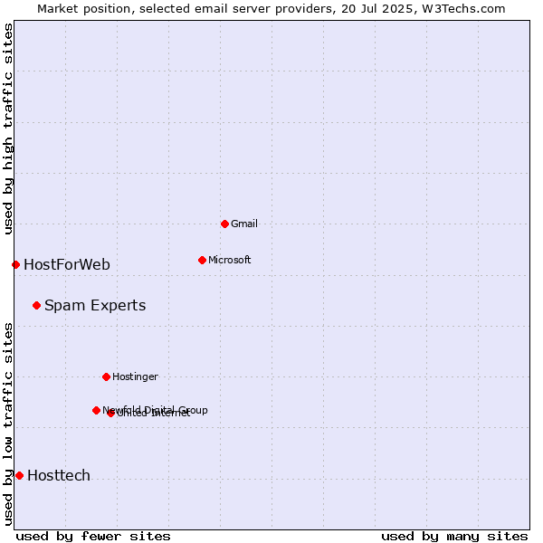 Market position of Spam Experts vs. Hosttech vs. HostForWeb