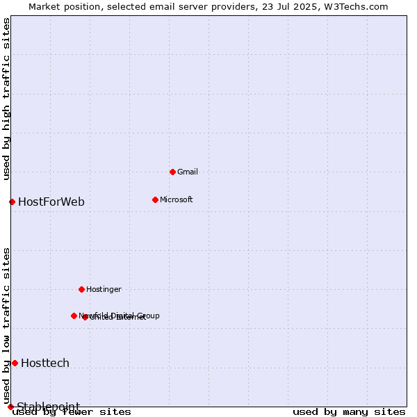Market position of Hosttech vs. HostForWeb vs. Stablepoint