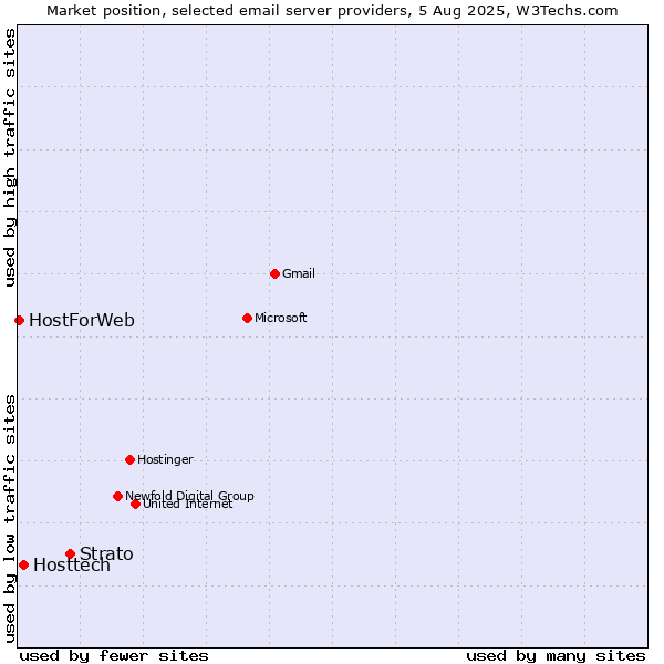 Market position of Strato vs. Hosttech vs. HostForWeb